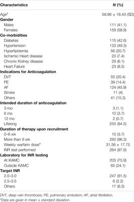 Tele-pharmacy Anticoagulation Clinic During COVID-19 Pandemic: Patient Outcomes